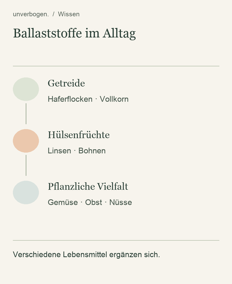 Getreide: Haferflocken · Vollkorn; Hülsenfrüchte: Linsen · Bohnen; Pflanzliche Vielfalt: Gemüse · Obst · Nüsse. Verschiedene Lebensmittel ergänzen sich.