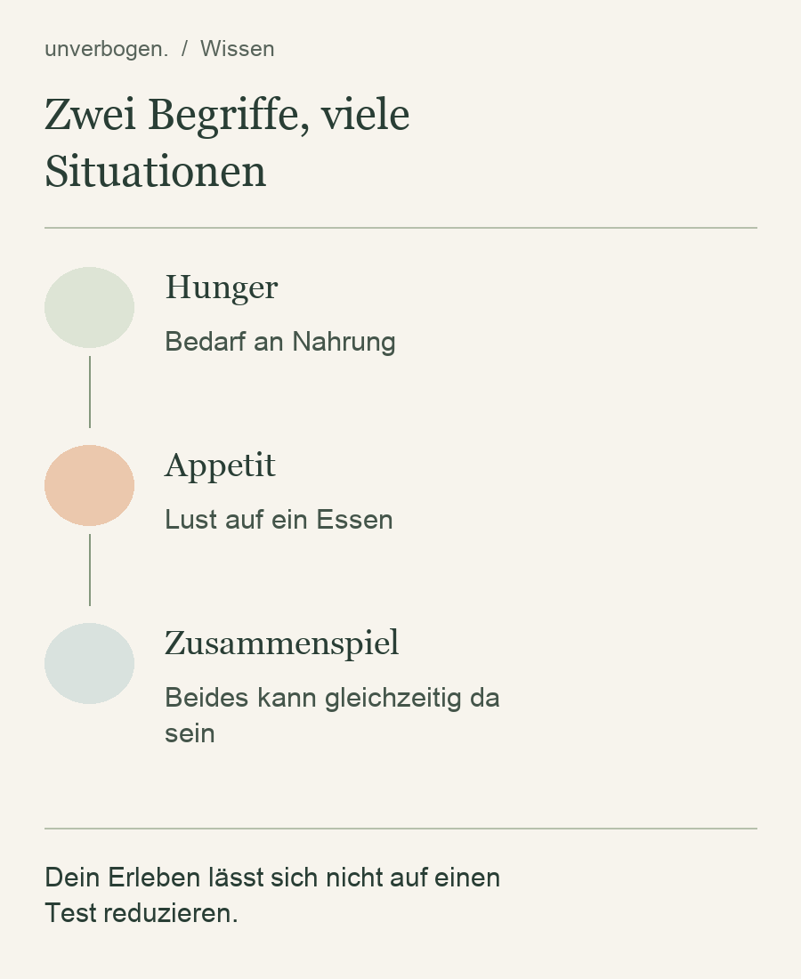 Hunger: Bedarf an Nahrung; Appetit: Lust auf ein Essen; Zusammenspiel: Beides kann gleichzeitig da sein. Dein Erleben lässt sich nicht auf einen Test reduzieren.