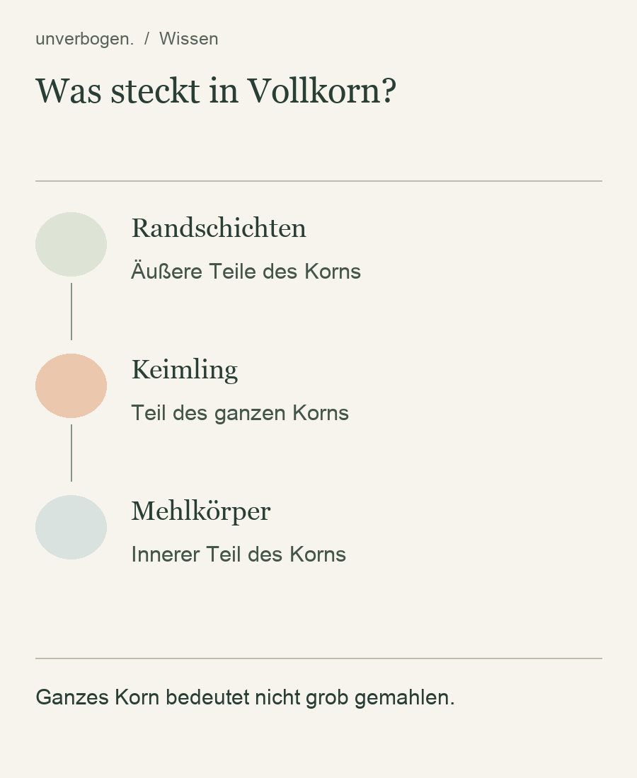 Randschichten: Äußere Teile des Korns; Keimling: Teil des ganzen Korns; Mehlkörper: Innerer Teil des Korns. Ganzes Korn bedeutet nicht grob gemahlen.